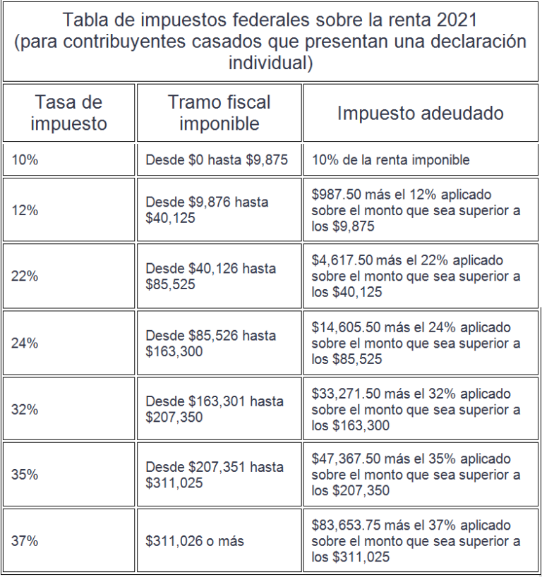 Tabla de taxes en Estados Unidos, ¿para qué se utiliza?