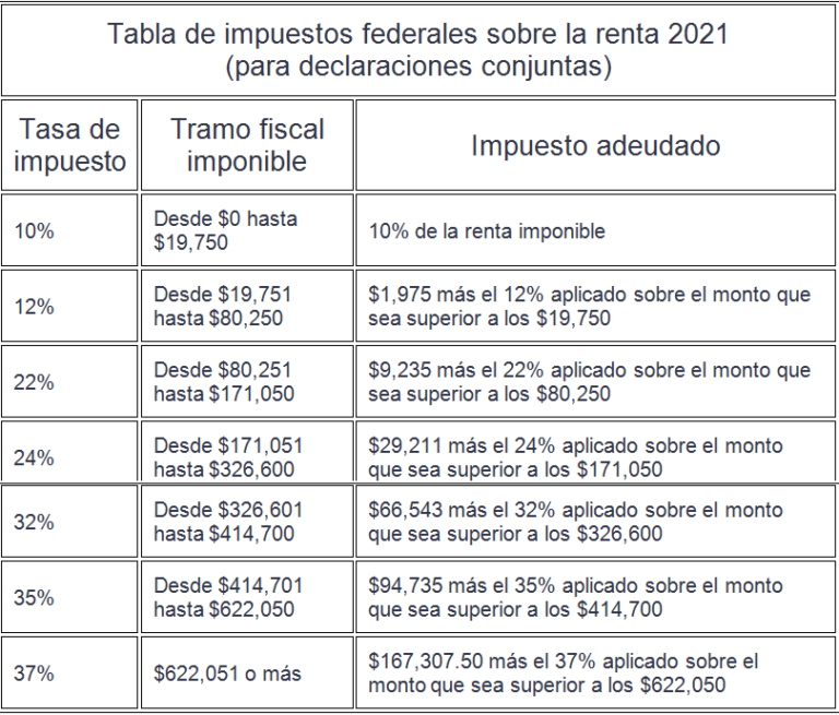 Tabla de taxes en Estados Unidos, ¿para qué se utiliza?